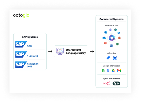 Octoglo connects SAP systems to M365, Google Workspace, Jira and more
